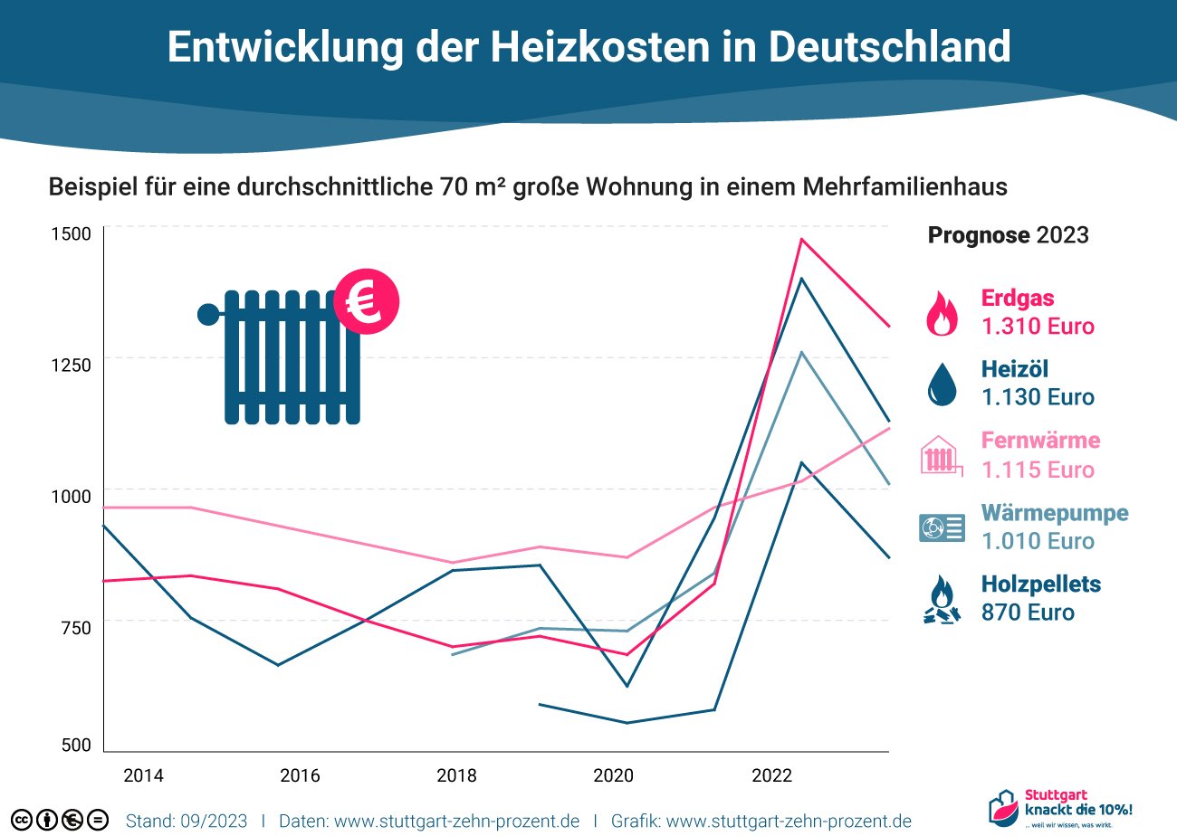Entwicklung_der_Heizkosten_in_Deutschland_2023_StuttgartCI