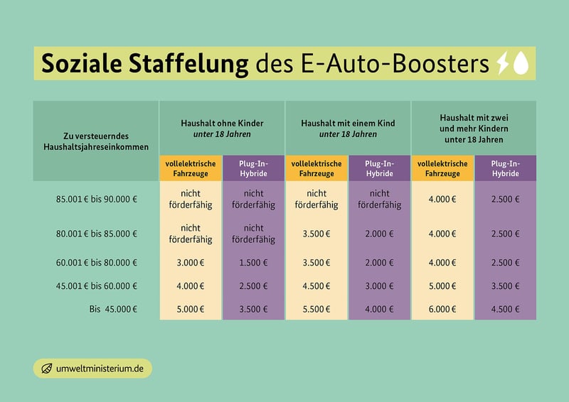 Soziale Staffelung des E-Auto-Boosters