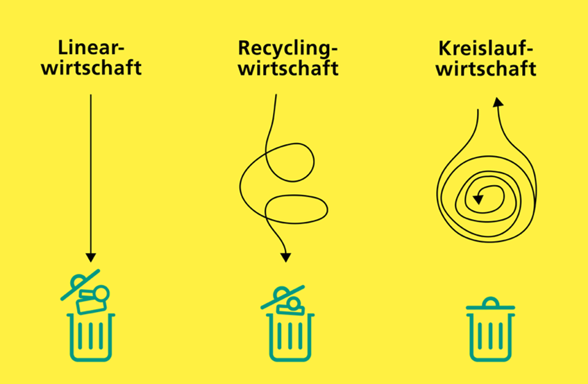 Von der Linear zur Kreislauf-Wirtschaft