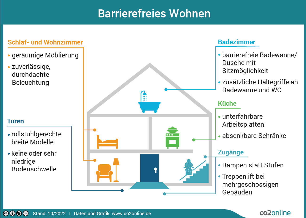 Infografik_barrierefreies_Wohnen