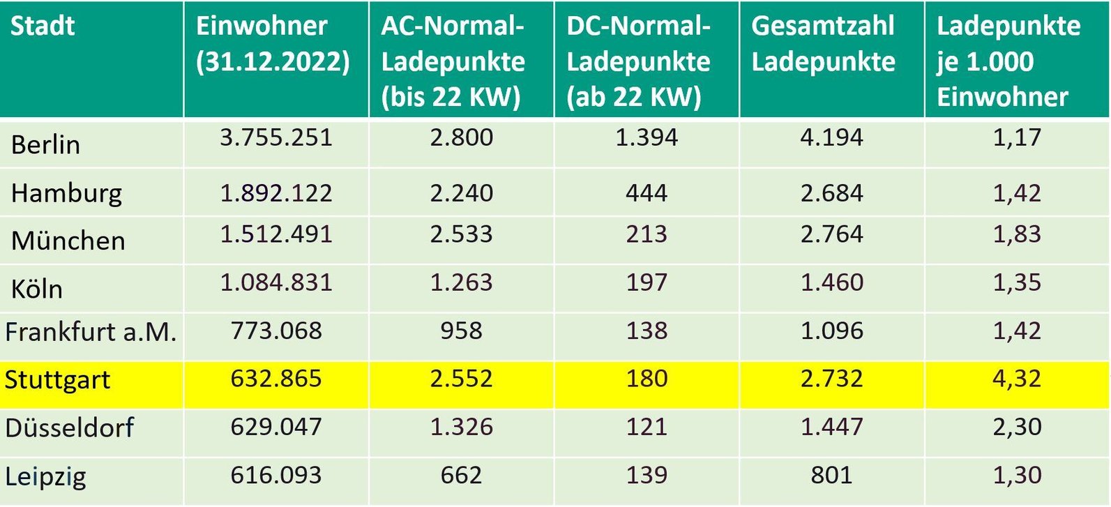 Tabelle Ladepunkte Einwohner