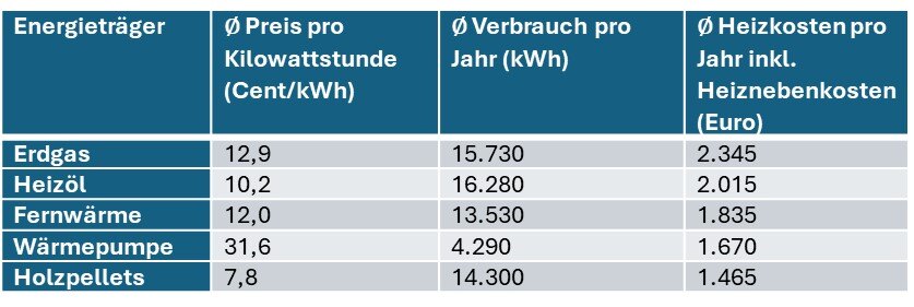 grafik heizen im vergleich 1